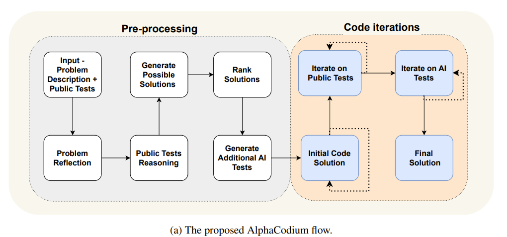AlphaCodium Prompting Flow